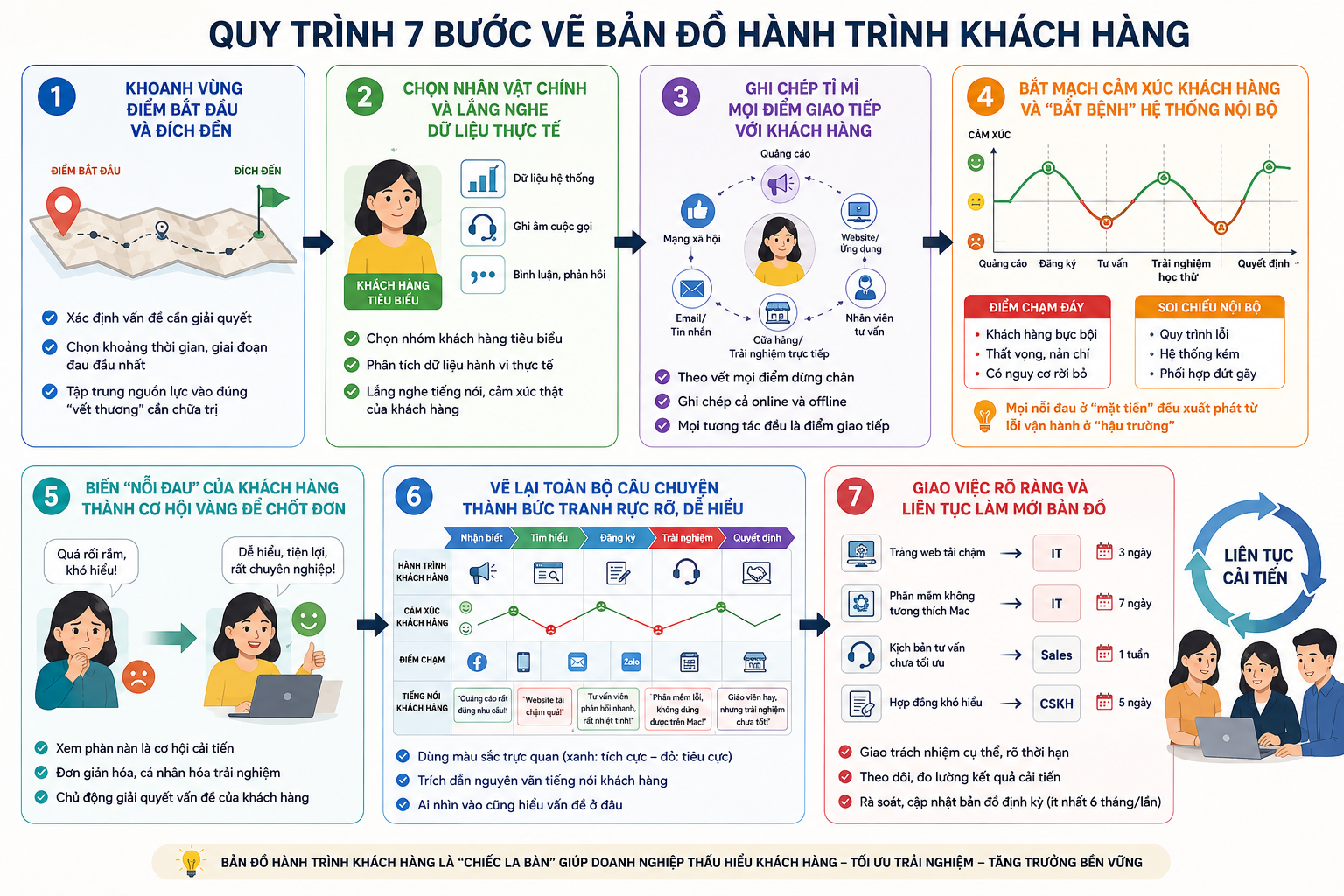 Quy trình 7 bước vẽ bản đồ hành trình khách hàng (customer journey map)