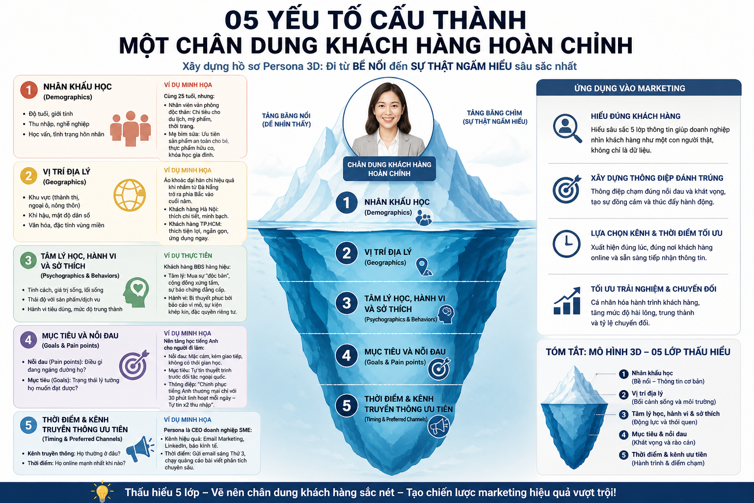 05 yếu tố cấu thành một chân dung khách hàng hoàn chỉnh