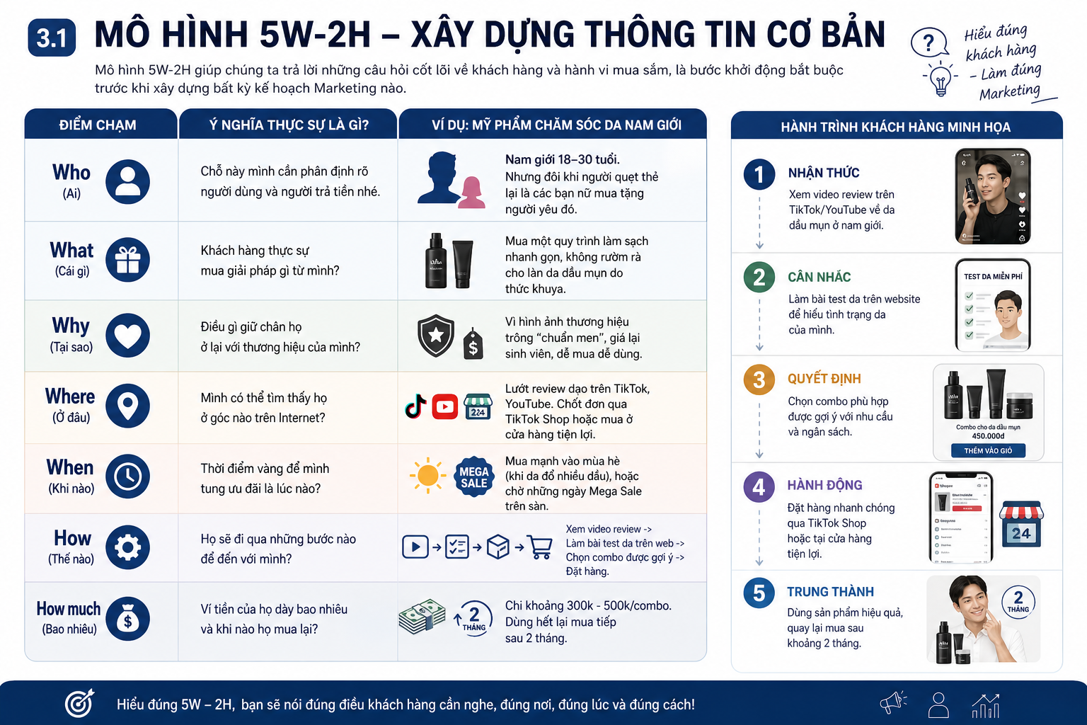 Thông tin cơ bản với 5W2H