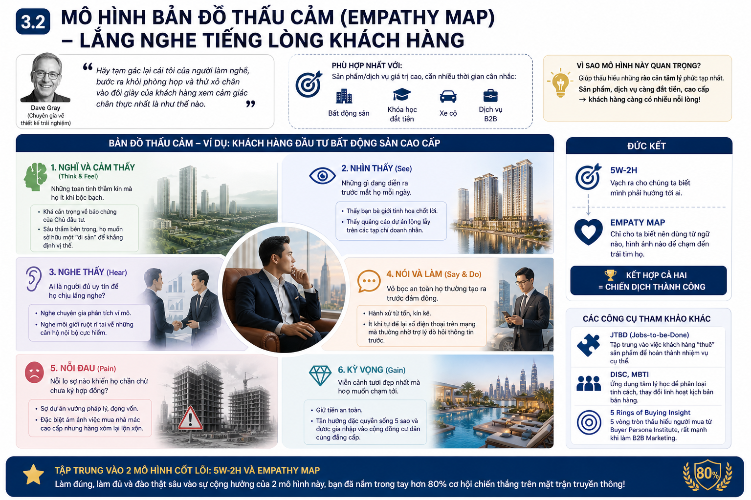 Bản đồ thấu cảm - Empathy Map