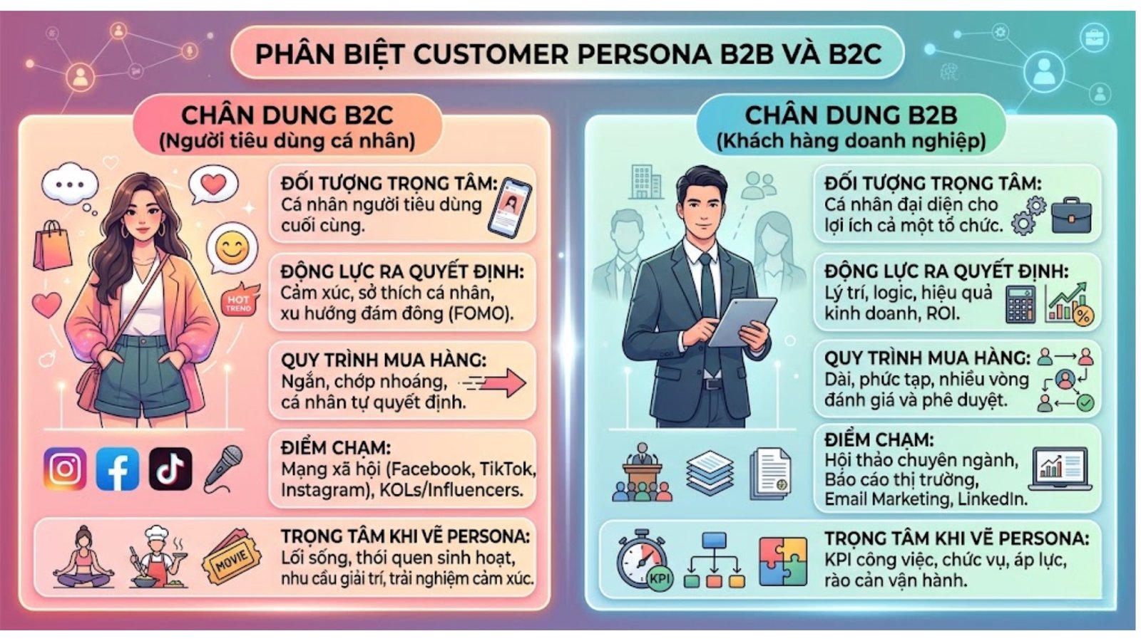 Phân biệt chân dung khách hàng B2B và B2C